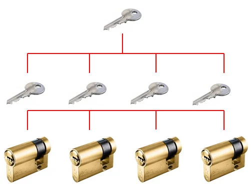 System klucza - Jednostronna wkladka bebenkowa R7 Extra - mosiadz matowy
